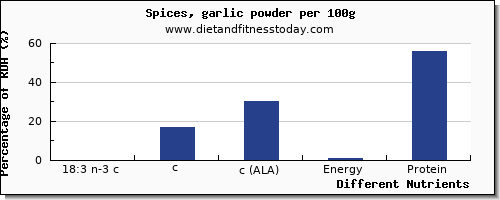 chart to show highest 18:3 n-3 c,c,c (ala) in ala in garlic per 100g